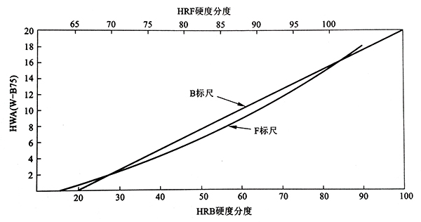 W-B75型韋氏值與HRF、HRB換算關(guān)系適用硬態(tài)及半硬態(tài)的銅合金.jpg