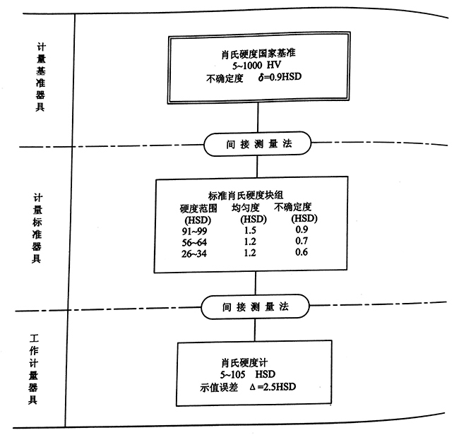 肖氏硬度（D標(biāo)尺）計(jì)量器具檢定系統(tǒng)框圖.jpg